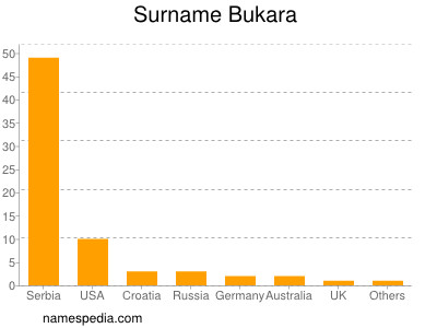 Surname Bukara