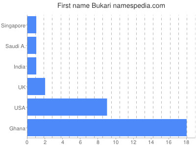 prenom Bukari