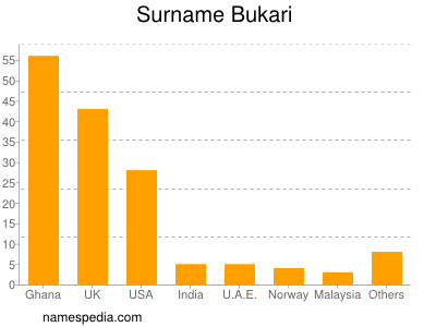 nom Bukari