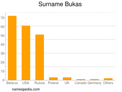 Familiennamen Bukas