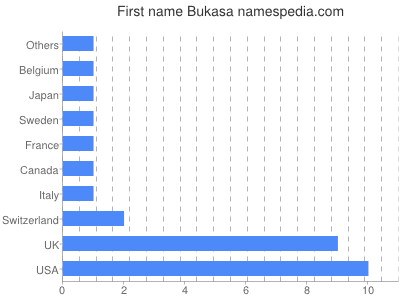Given name Bukasa
