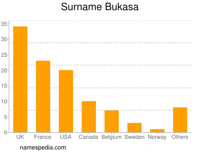 Familiennamen Bukasa