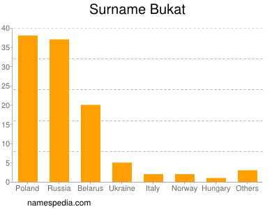 Familiennamen Bukat