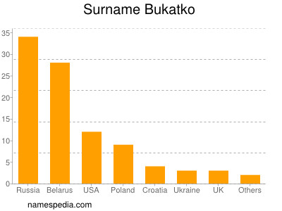 Surname Bukatko
