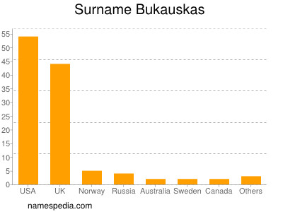 Familiennamen Bukauskas