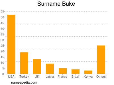 Familiennamen Buke