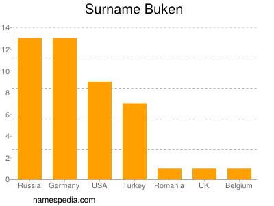 Familiennamen Buken