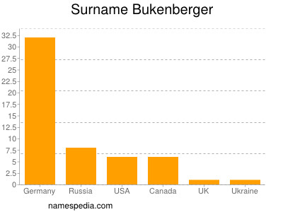 Familiennamen Bukenberger