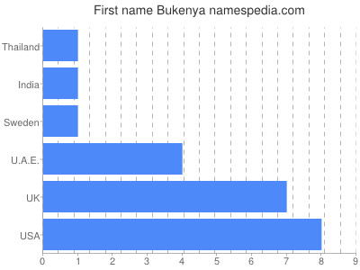 Vornamen Bukenya