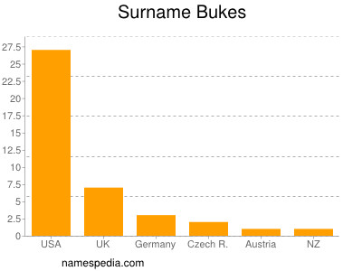 nom Bukes