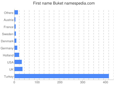Vornamen Buket