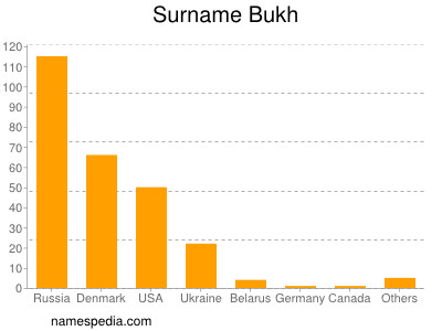 nom Bukh