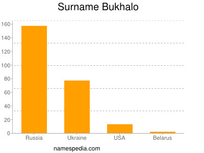 Familiennamen Bukhalo