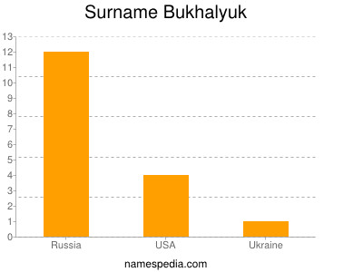 Familiennamen Bukhalyuk