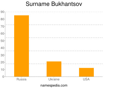 Familiennamen Bukhantsov