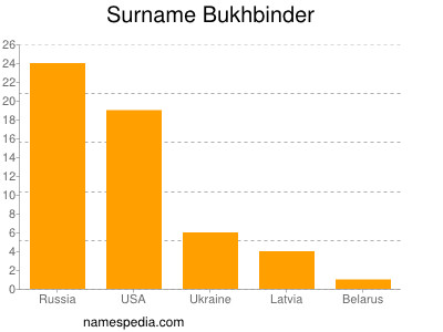 Familiennamen Bukhbinder