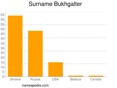 Familiennamen Bukhgalter