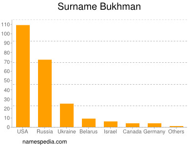 Familiennamen Bukhman