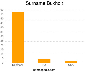 Familiennamen Bukholt