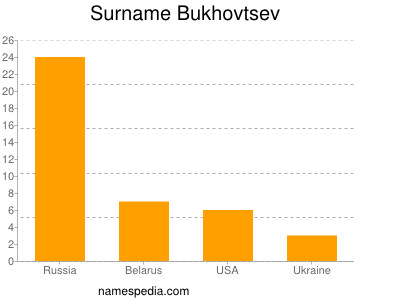 Familiennamen Bukhovtsev