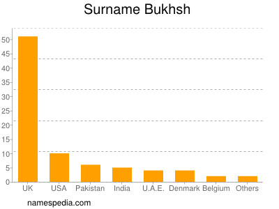 Familiennamen Bukhsh