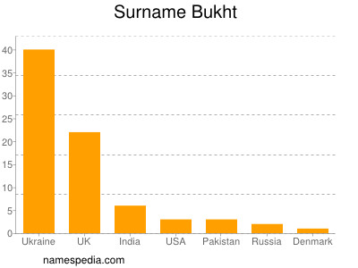 nom Bukht