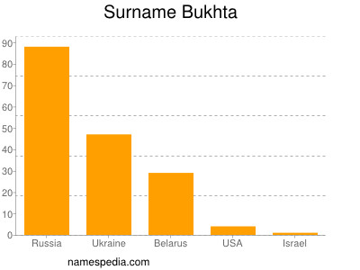 Familiennamen Bukhta