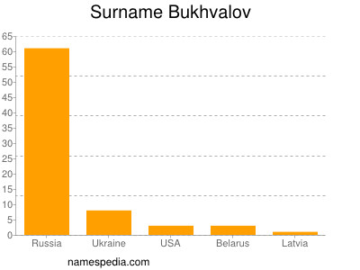 Familiennamen Bukhvalov