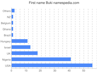 Vornamen Buki