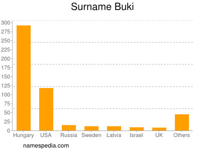 Familiennamen Buki