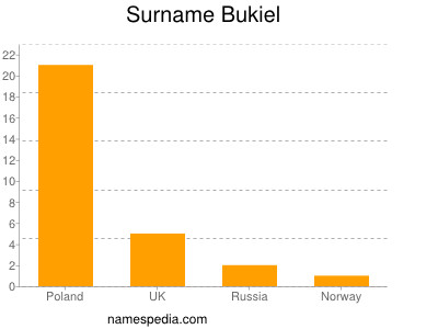 Familiennamen Bukiel