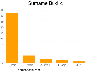 Familiennamen Bukilic