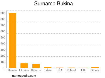 Familiennamen Bukina