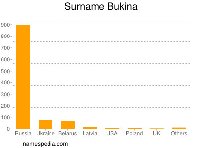 nom Bukina