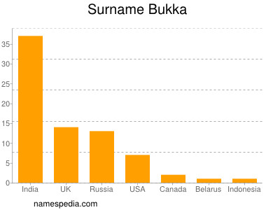 Familiennamen Bukka