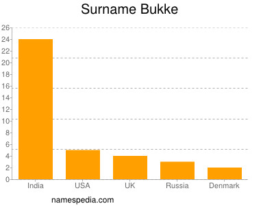 Familiennamen Bukke