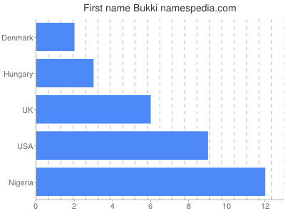 Vornamen Bukki