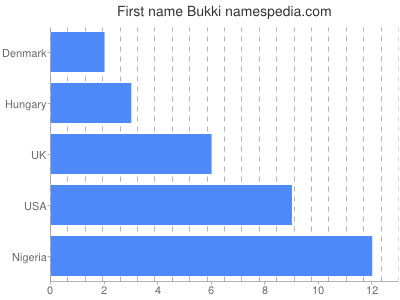 prenom Bukki