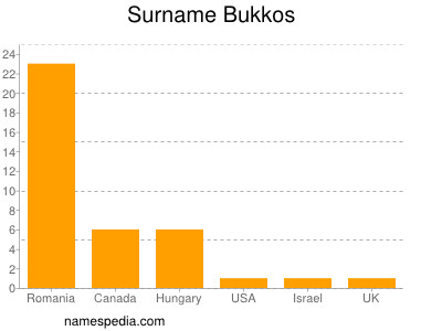 Familiennamen Bukkos