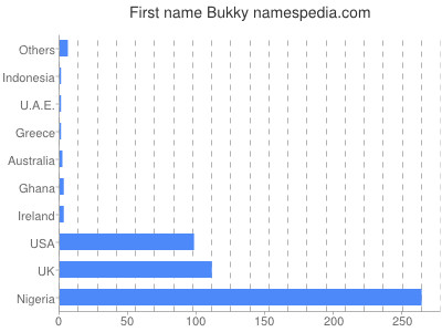 Given name Bukky