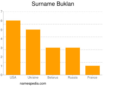 Surname Buklan