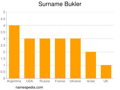 nom Bukler