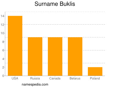 Familiennamen Buklis