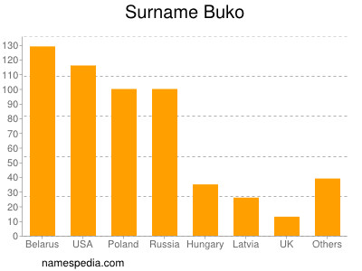 Familiennamen Buko