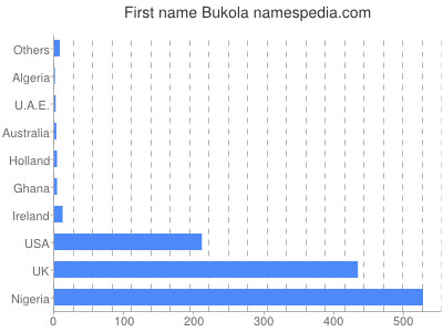 Given name Bukola