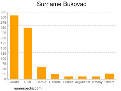 nom Bukovac