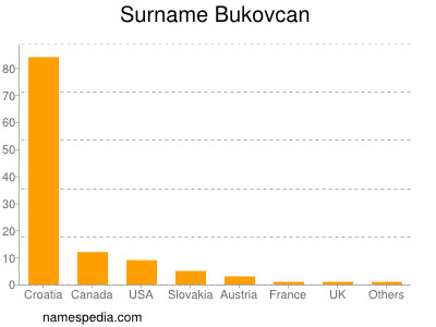 Familiennamen Bukovcan