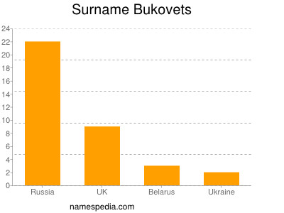 Familiennamen Bukovets
