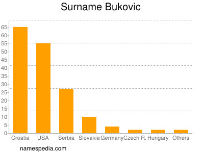 nom Bukovic