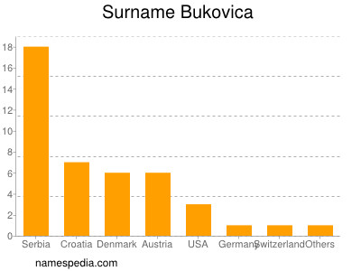 Familiennamen Bukovica